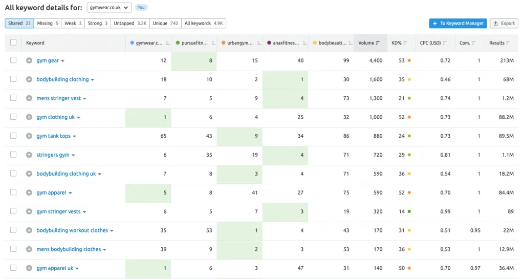 Screenshot of the SEMRush Keyword Gap analysis results table.