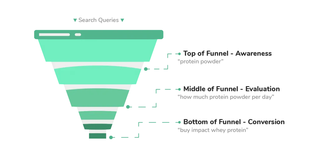 Diagram illustrating the sales funnel with top, middle, and bottom stages