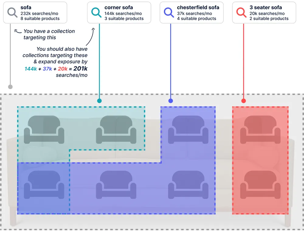 Creating new collections based on keyword research