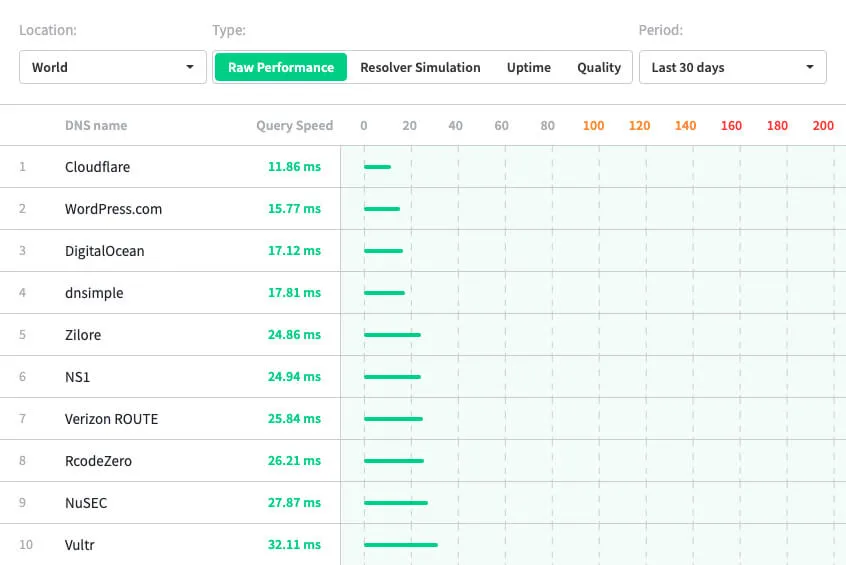 Screenshot showing a table of DNS provider speeds