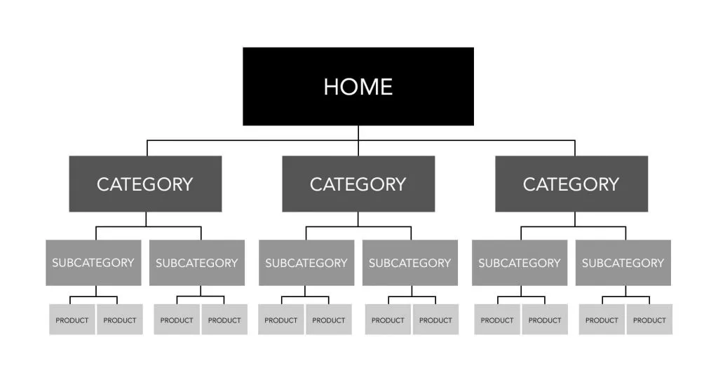 Diagram showing typical eCommerce site architecture: Homepage -> Category -> Subcategory -> Product
