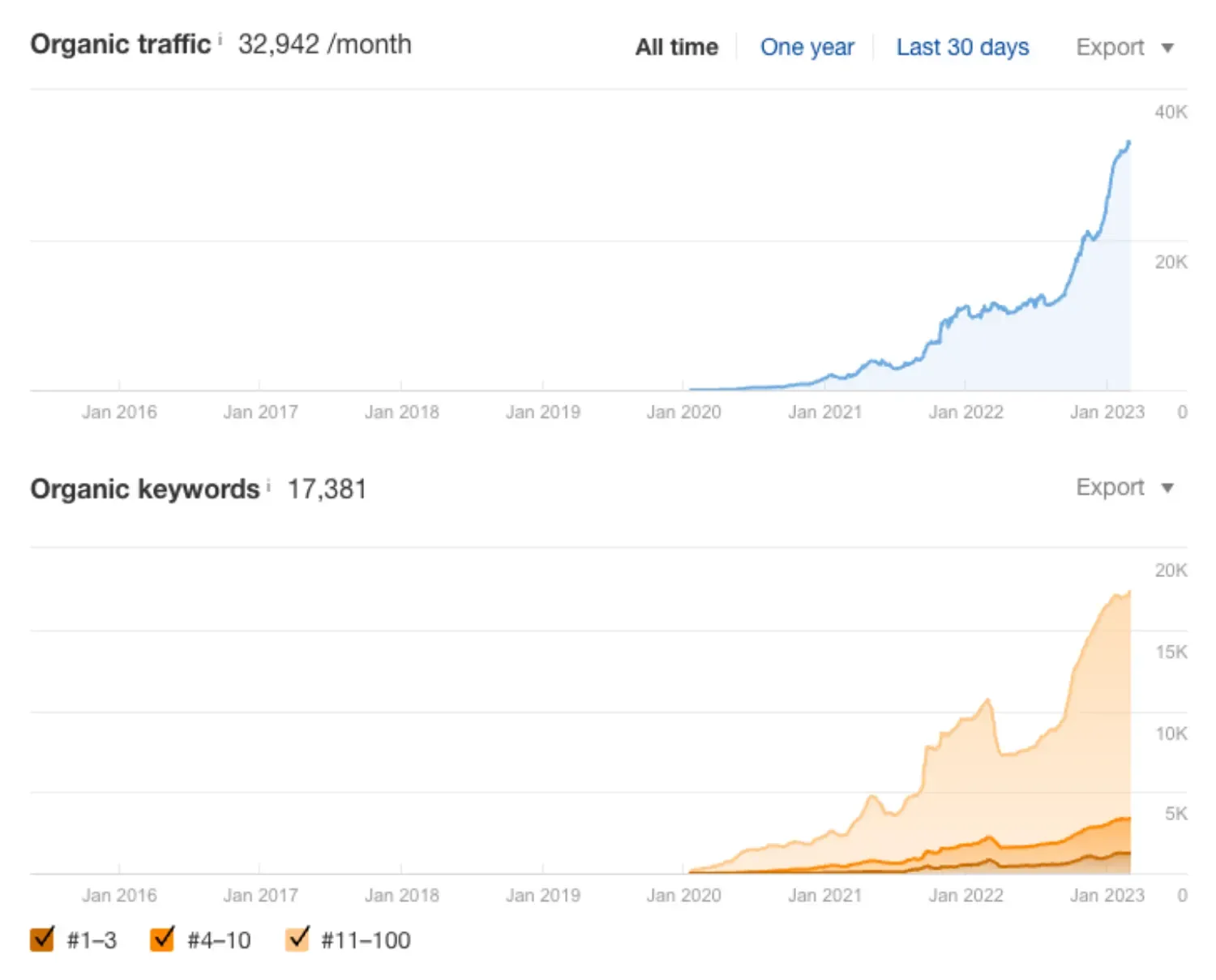 ISS Automotive Ahrefs charts