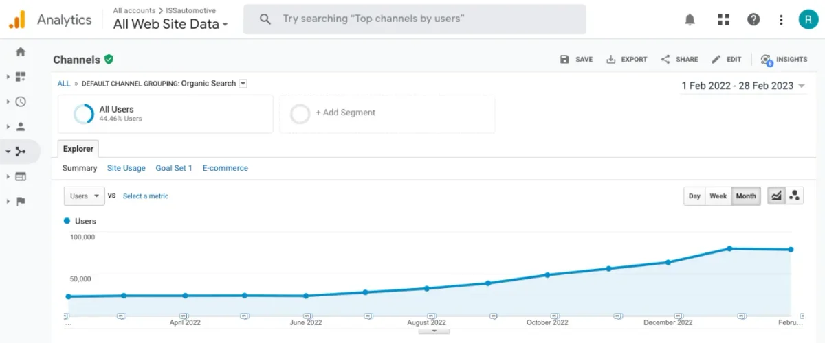 Analytics showing starting point and growth