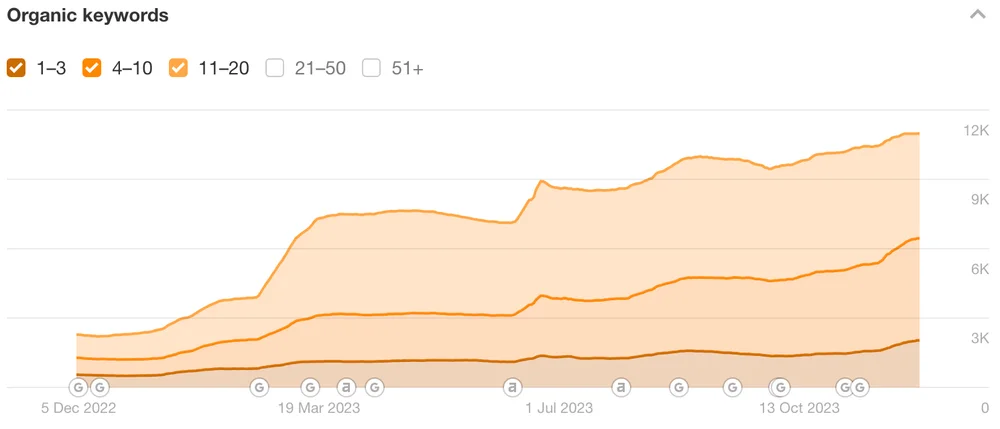 Ahrefs data for Magnus Home Products