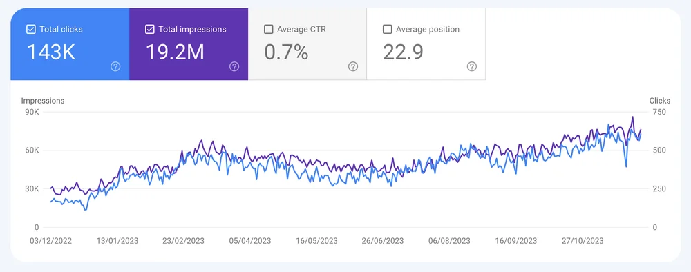 Google Search Console data for Magnus Home Products