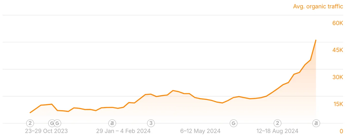 Analytics showing starting point and growth