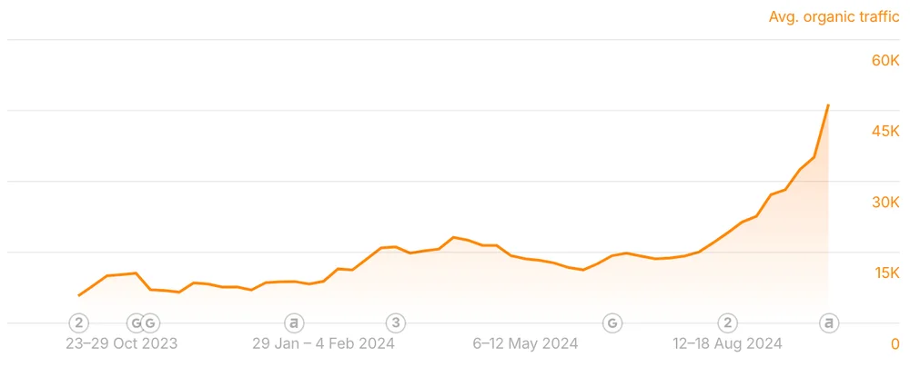 Overall SEO performance and traffic value from Ahrefs on Masquerade Store