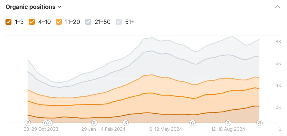 Keyword position improvements from Ahrefs on Masquerade Store