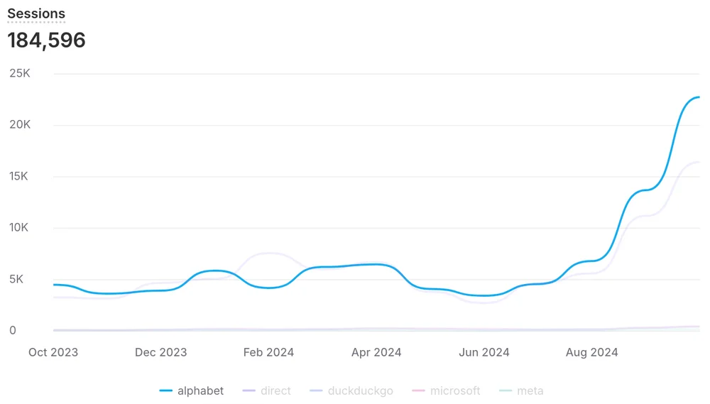 Organic sessions growth from Shopify Analytics on Masquerade Store