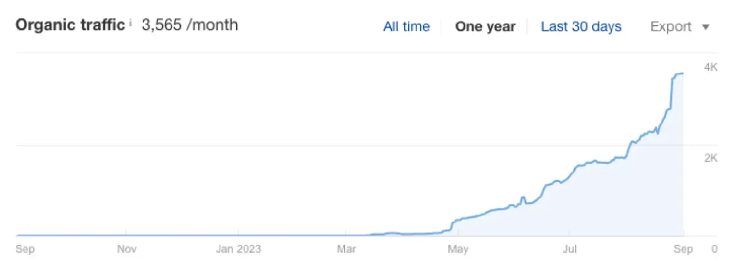 Ahrefs graph showing blog traffic growth for My Two Brows