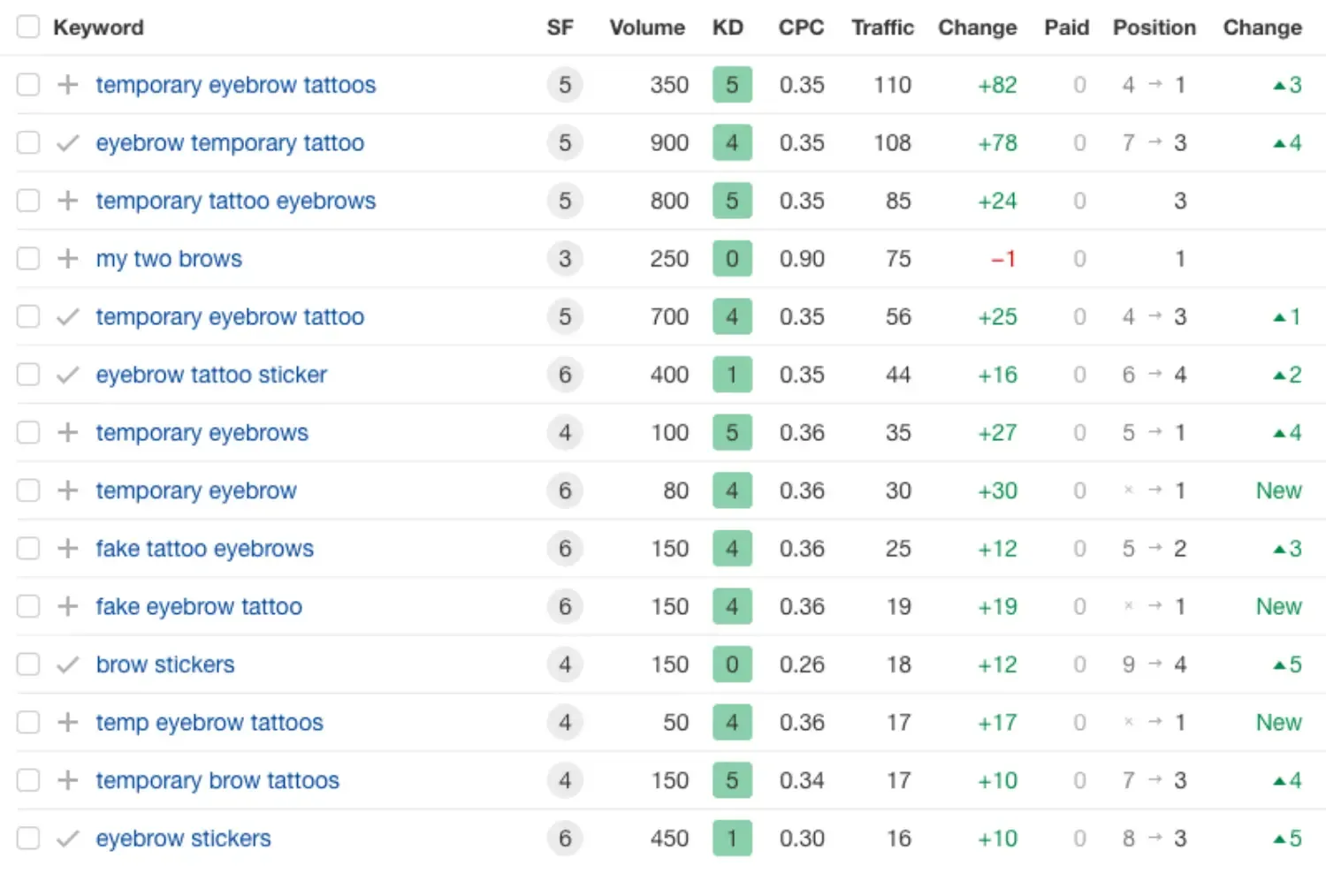 Ahrefs graph showing homepage keyword ranking improvements for My Two Brows