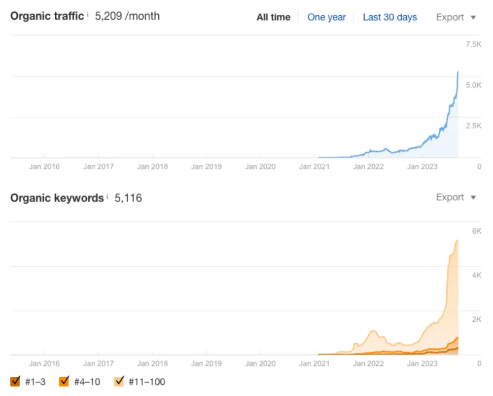 Ahrefs data for My Two Brows