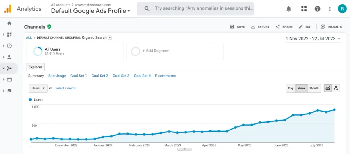 Analytics showing starting point and growth