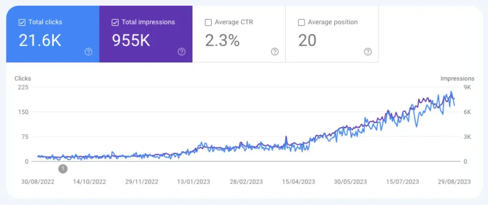 Google Search Console data for My Two Brows