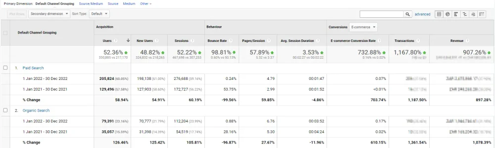 12 Months Analytics data for PC International