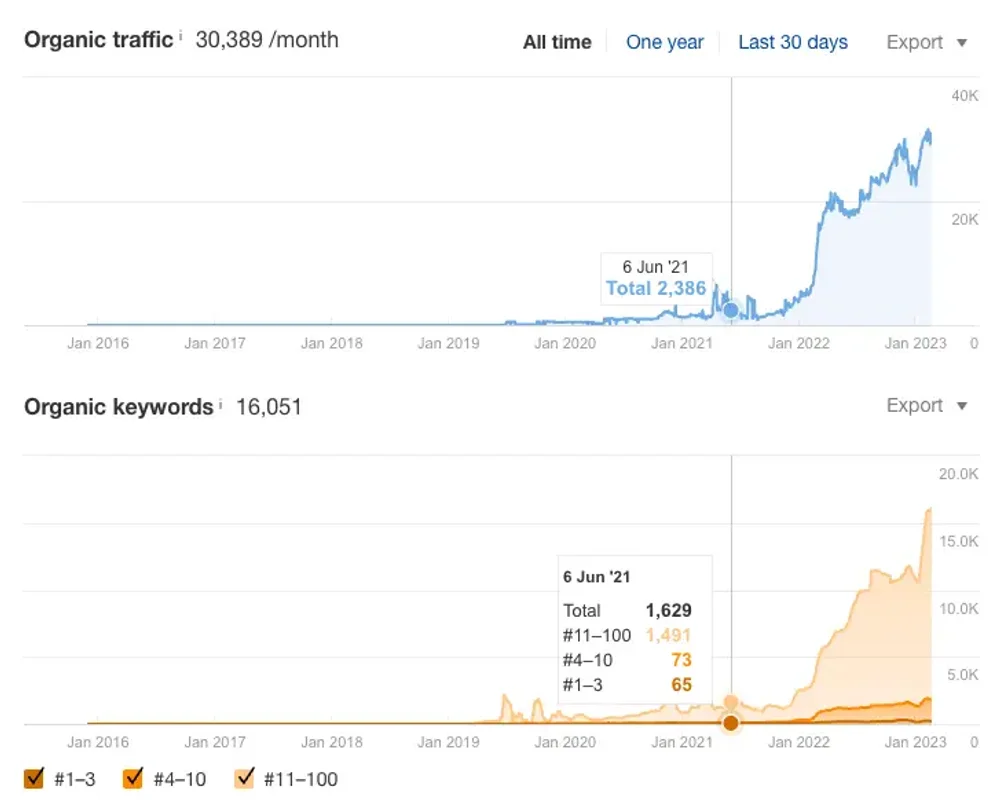 Ahrefs data for PC International
