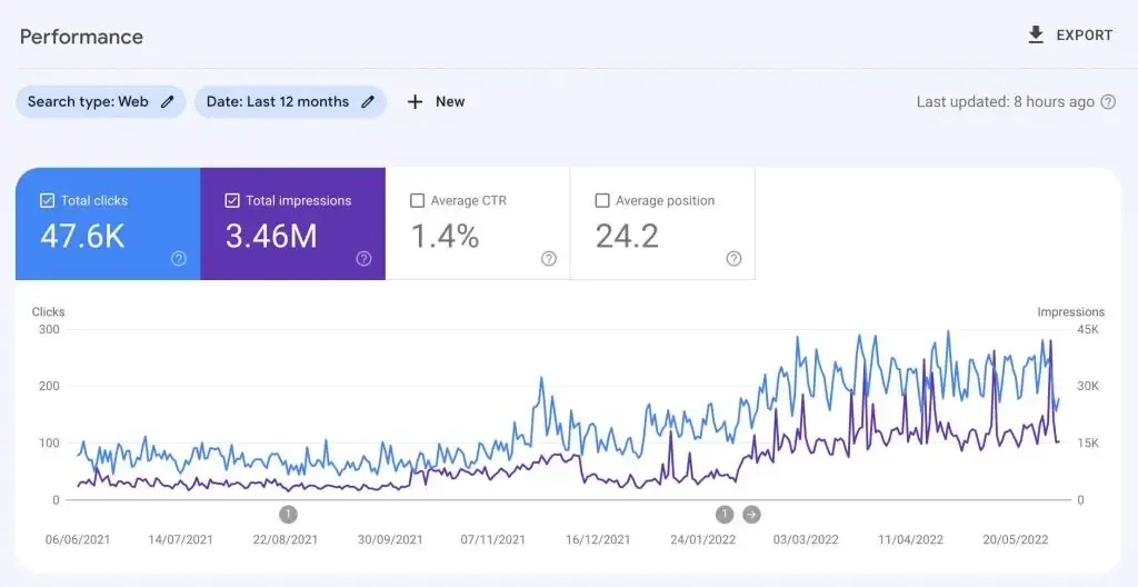 Google Search Console graph showing first 10 months of progress for PC International