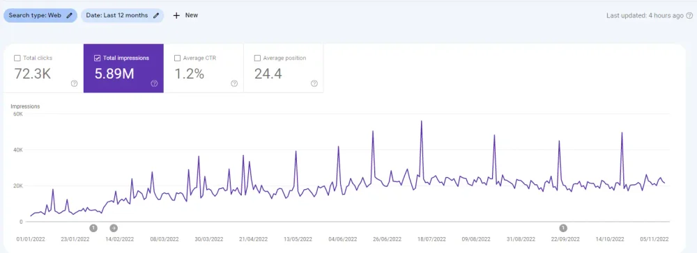 Google Search Console data for PC International