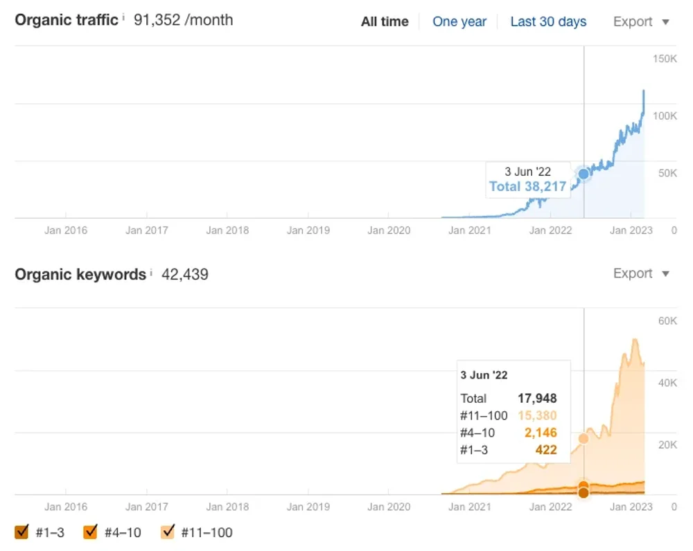 Ahrefs data for Reebelo