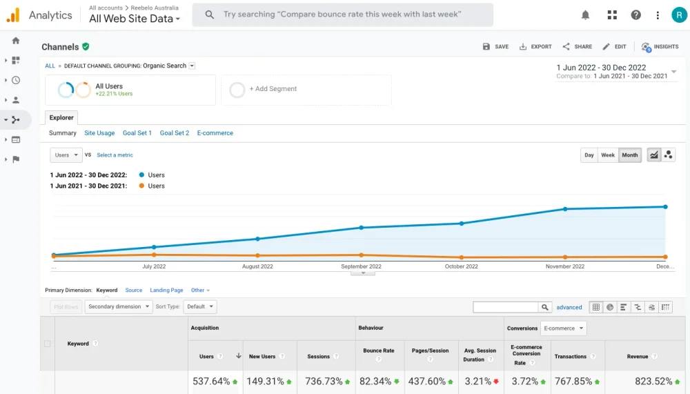 Analytics YOY data for Reebelo