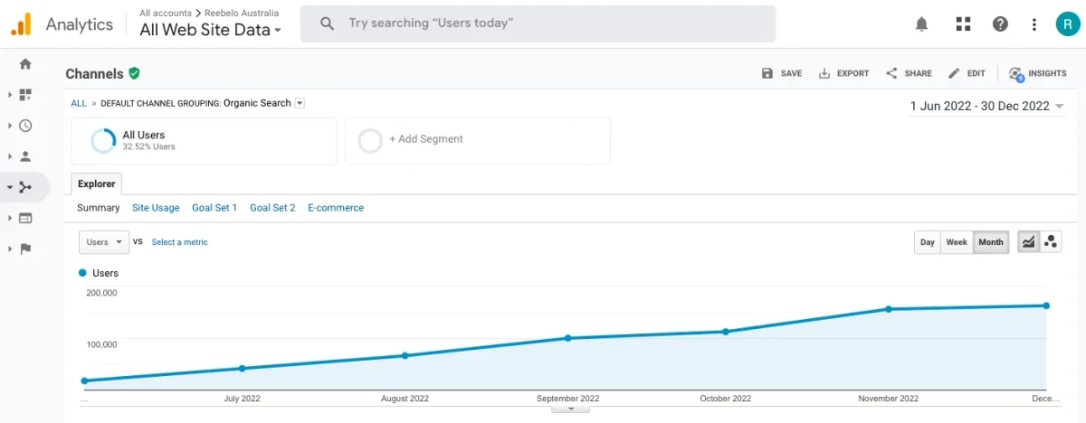 Analytics showing starting point and growth
