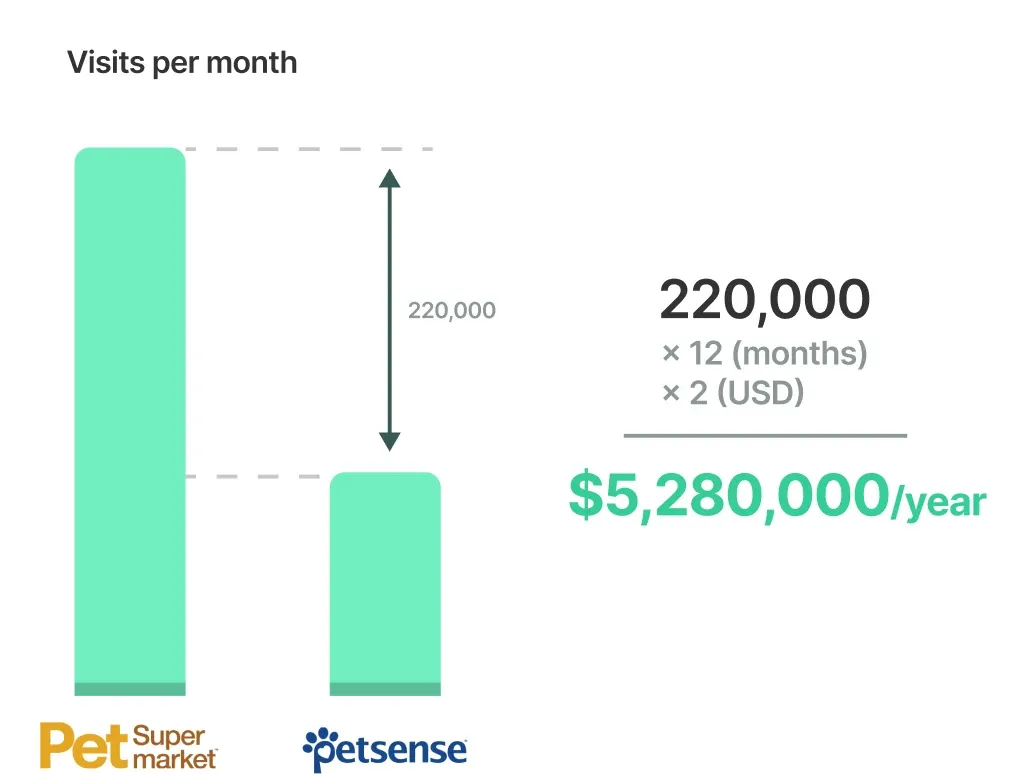 Illustration of traffic gap between Pet Supermarket and PetSense