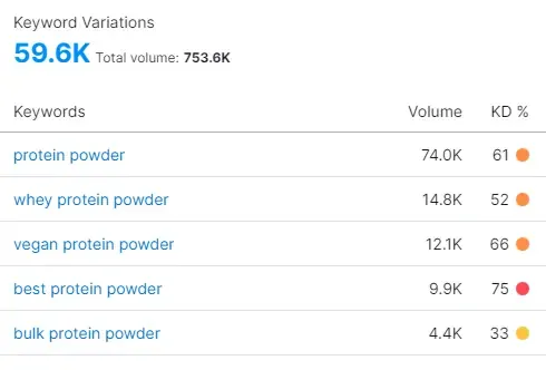 Screenshot from SEMRush showing keyword variations for 'protein powder'.