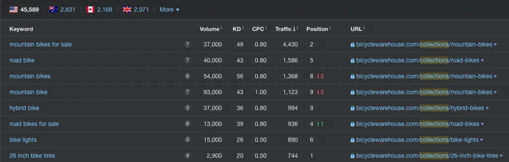 Screenshot of Ahrefs showing competitor organic keywords filtered by product categories.