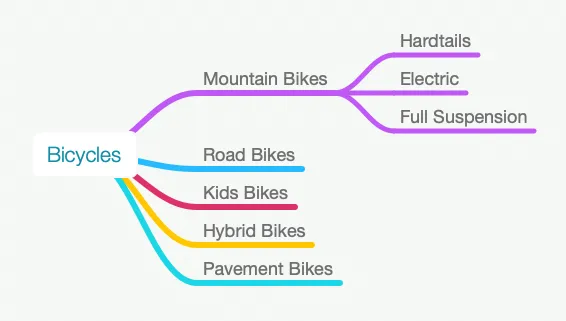 Diagram illustrating a basic category and subcategory structure for a bicycle store.