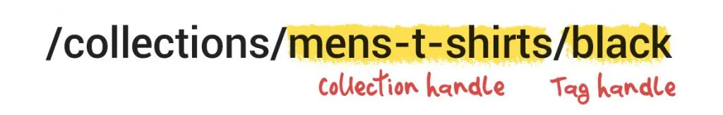 Screenshot showing the URL structure of a Shopify product tag page.