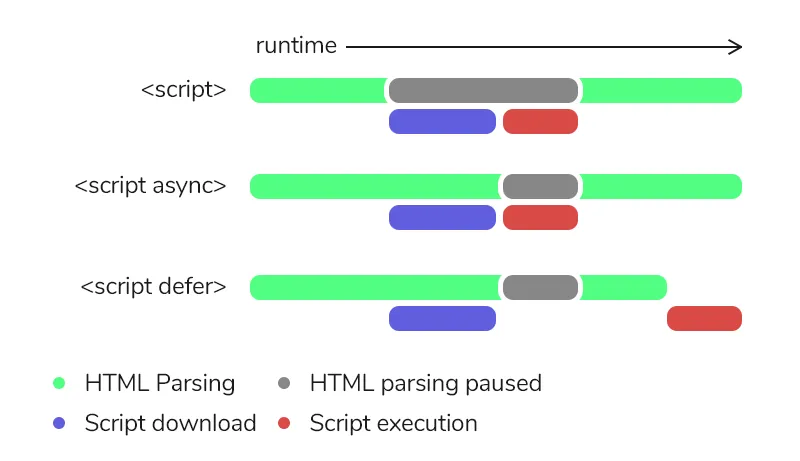 Diagram comparing script loading methods: normal, async, and defer