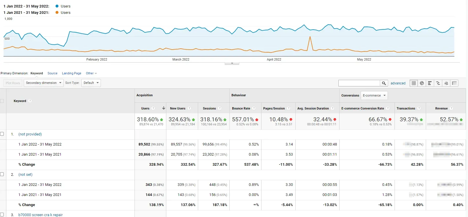 Screenshot showing significant growth in traffic and keywords