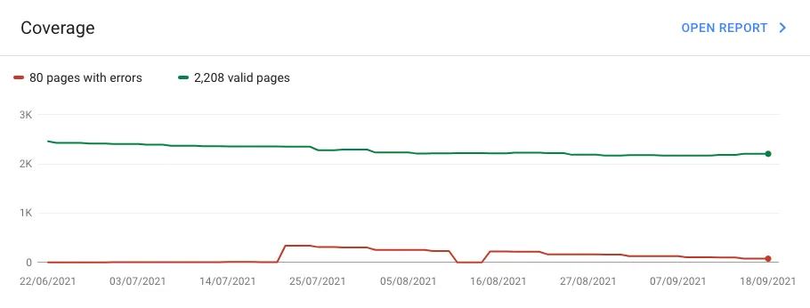 Screenshot of the coverage section in Sitebulb showing indexed pages.