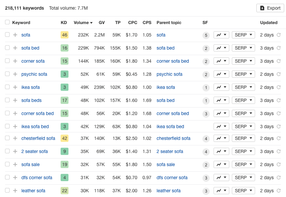 Example of various sofa collections based on keyword research