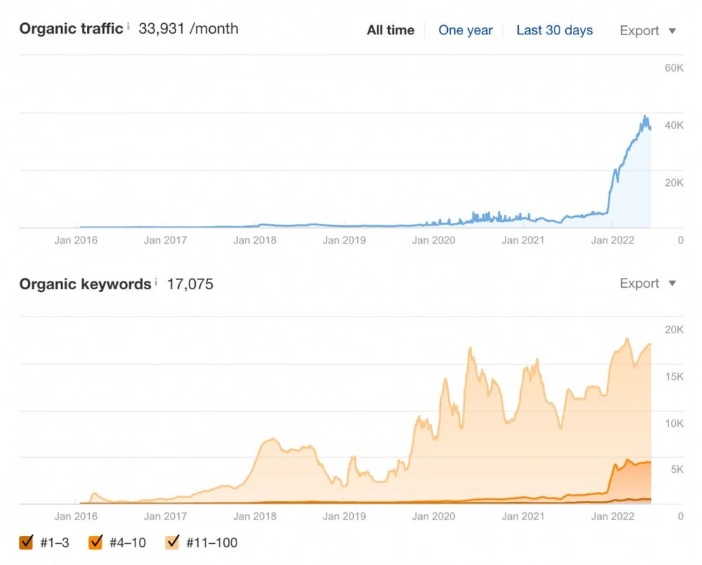 Ahrefs data for Square Repair