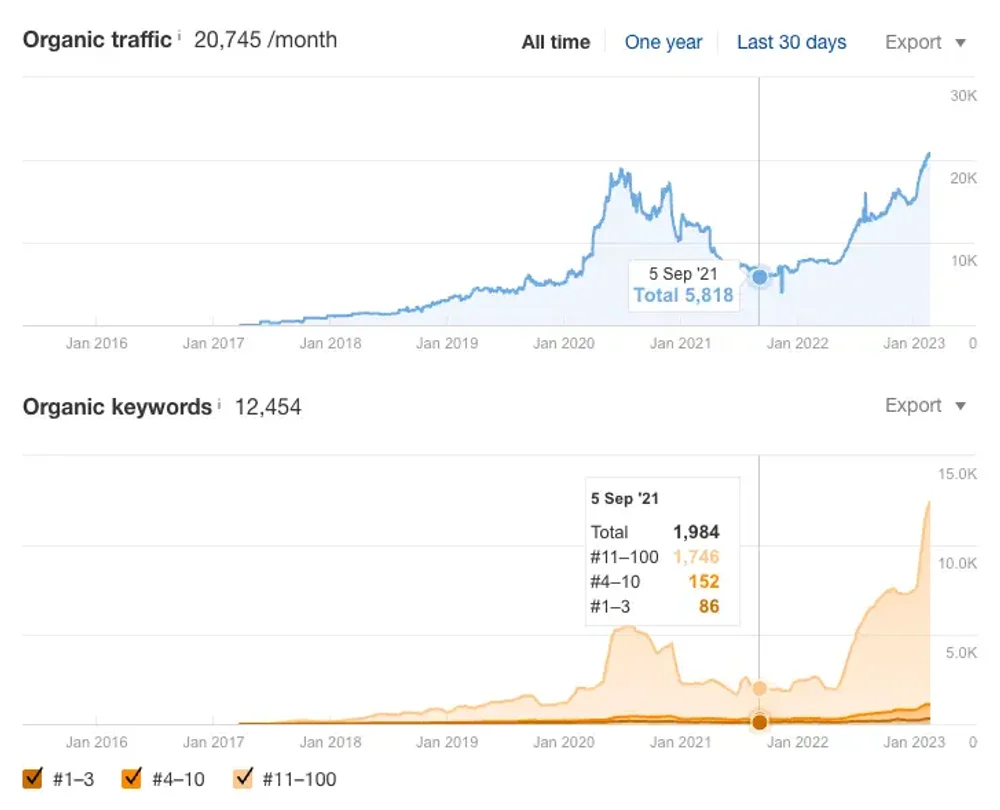 Ahrefs data for TheSoapery