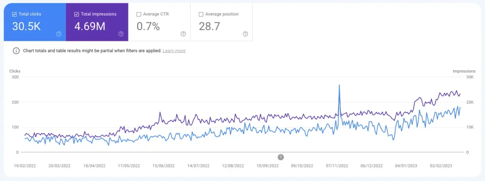 Google Search Console data for TheSoapery