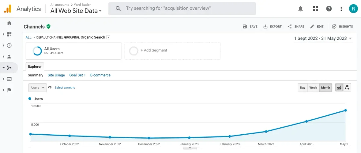 Analytics showing starting point and growth