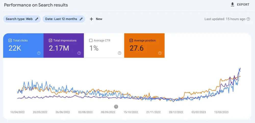 Google Search Console data for Yard Butler